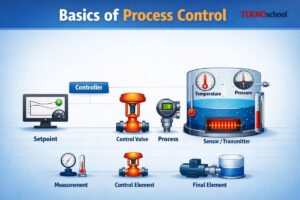 Basics of Process Control