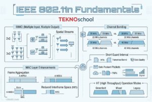 IEEE 802.11n Fundamentals