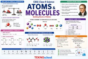 Atoms and Molecules