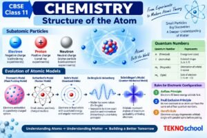 Structure of Atom